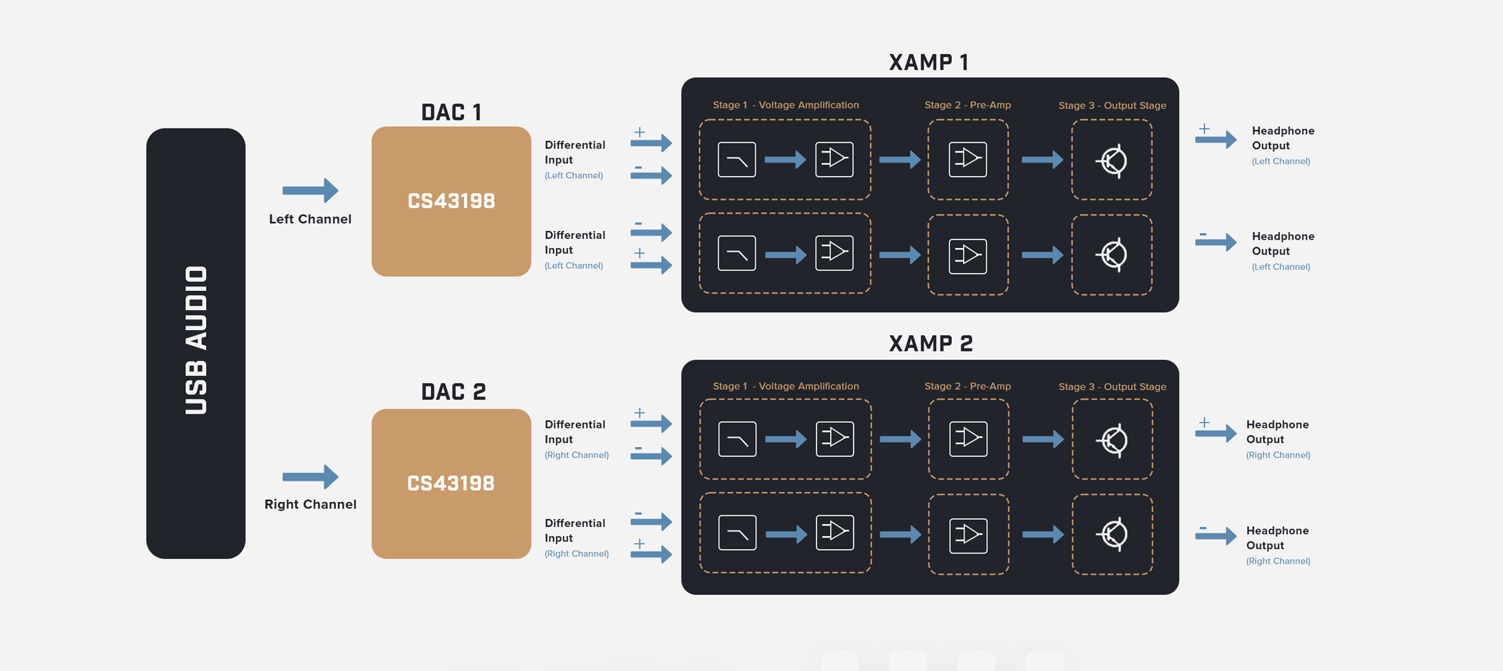 Creative - Sound Blaster X5 Xamp 耳機雙放大器的高解析度雙 DAC USB 聲卡