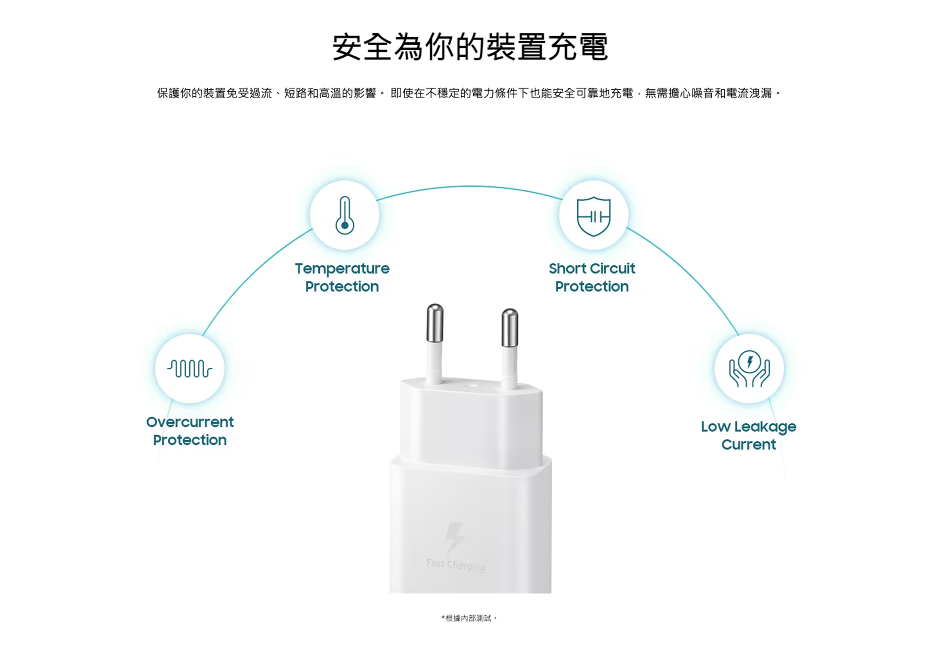 Samsung 15W 旅行充電器 (包括3A USB-C to USB-C 數據線)